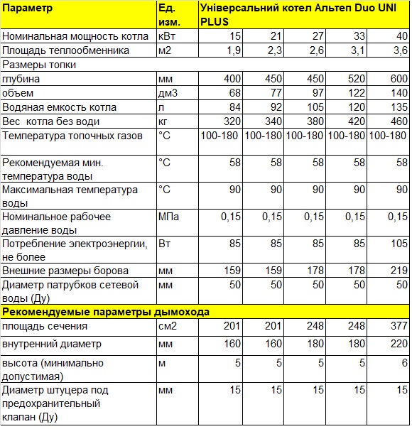характеристики котла комфорт. котел бакси технические характеристики. характеристика газового котла бакси луна. характеристики котла комфорт. котел вскз 42 автоматический схема.